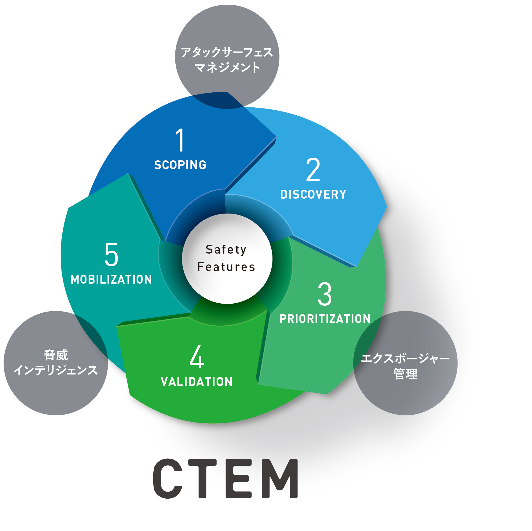 CTEMとは？