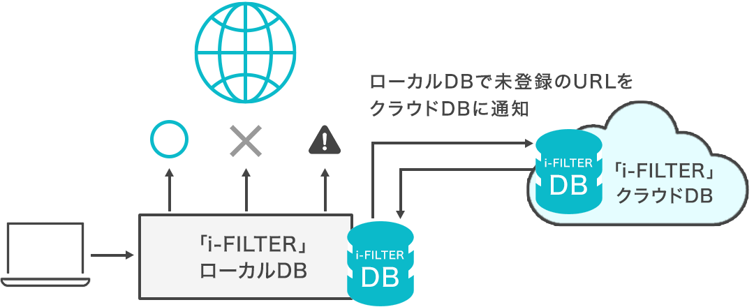 URLフィルタリング